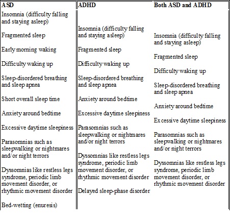 autism table 2 sleep - Living Autism